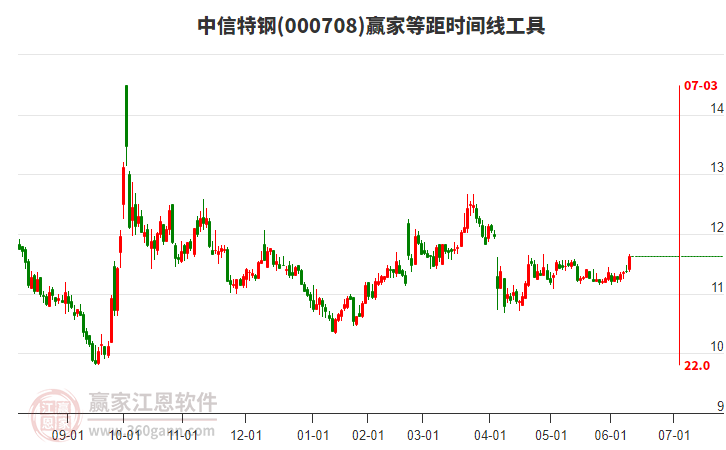 000708中信特鋼贏家等距時(shí)間周期線工具