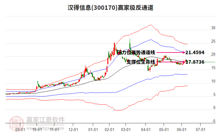 300170汉得信息赢家极反通道工具