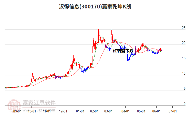 300170汉得信息赢家乾坤K线工具
