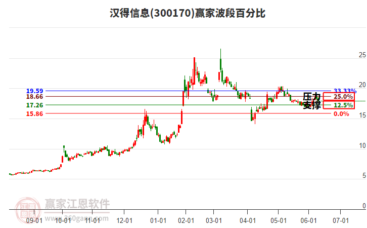 300170汉得信息赢家波段百分比工具