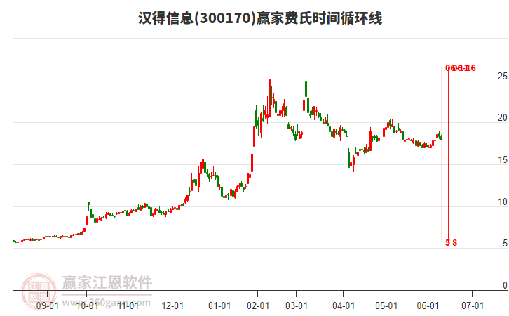 300170汉得信息赢家费氏时间循环线工具