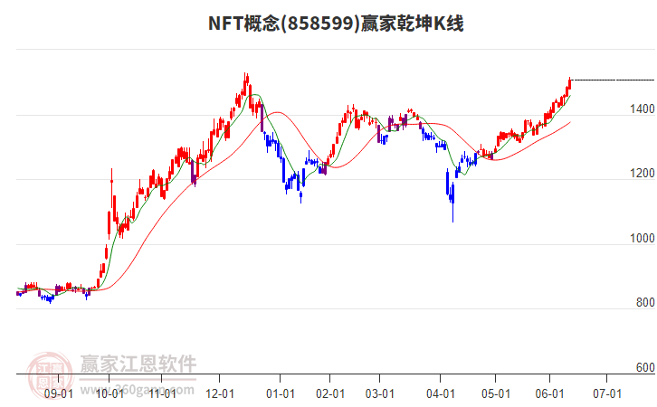 858599NFT贏家乾坤K線工具