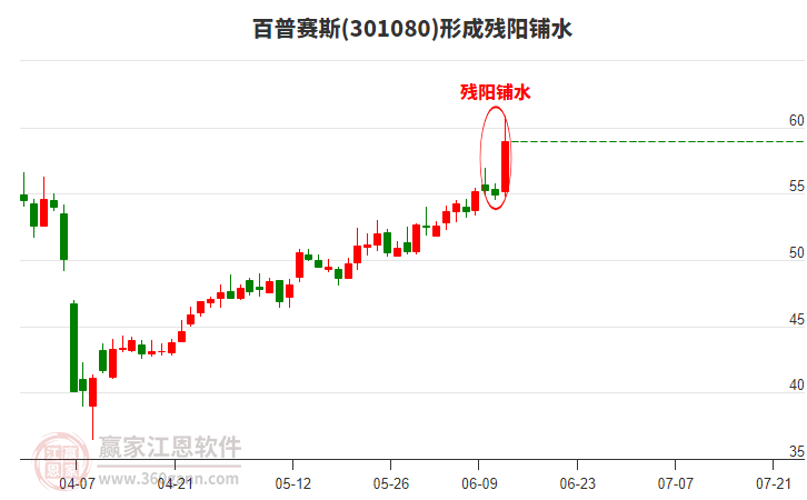 301080百普賽斯形成殘陽鋪水形態(tài)
