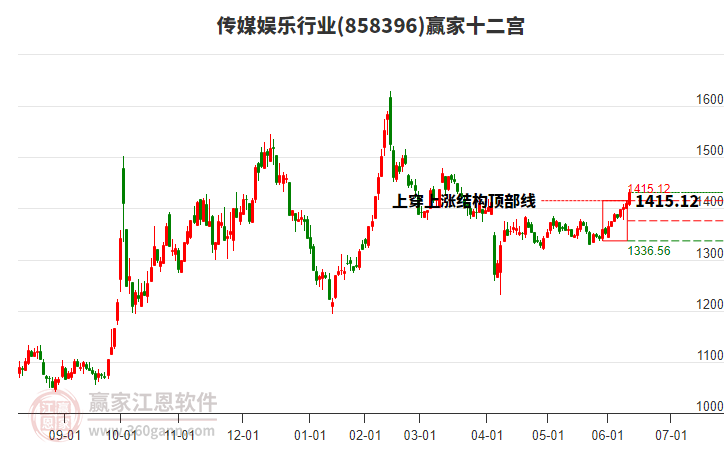 858396傳媒娛樂贏家十二宮工具