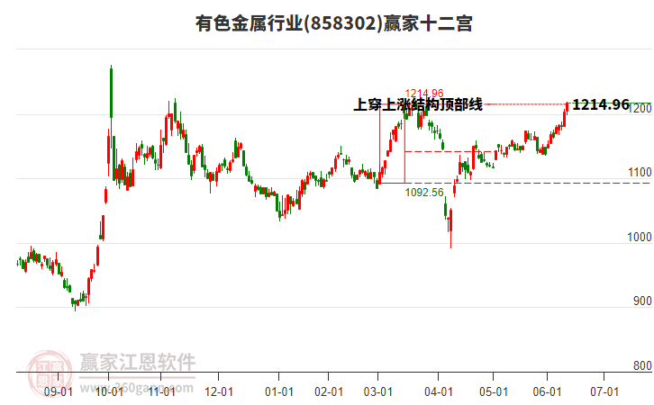 858302有色金屬贏家十二宮工具
