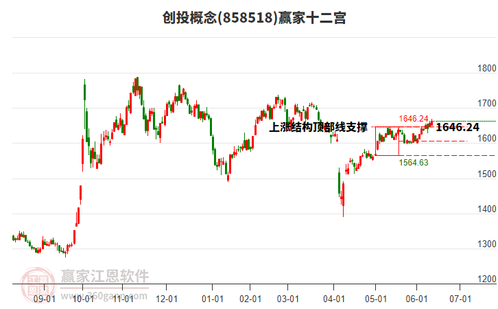 858518創(chuàng)投贏家十二宮工具