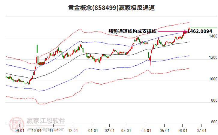 858499黃金贏家極反通道工具