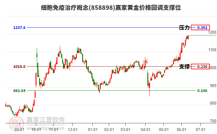細(xì)胞免疫治療概念黃金價(jià)格回調(diào)支撐位工具
