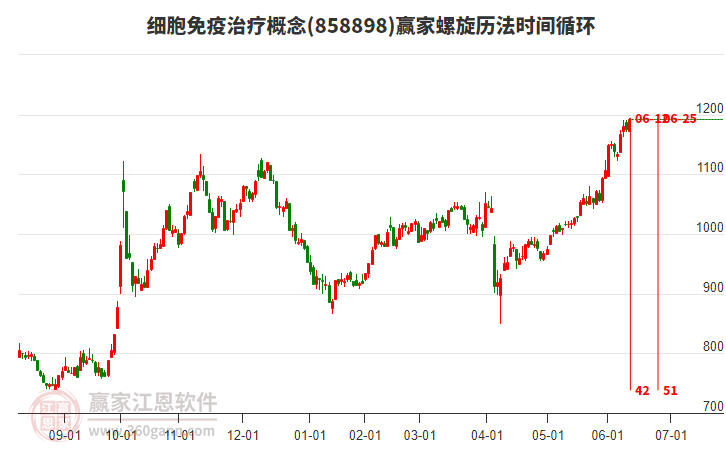細(xì)胞免疫治療概念螺旋歷法時(shí)間循環(huán)工具