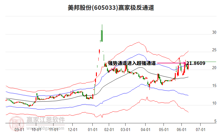 605033美邦股份贏家極反通道工具