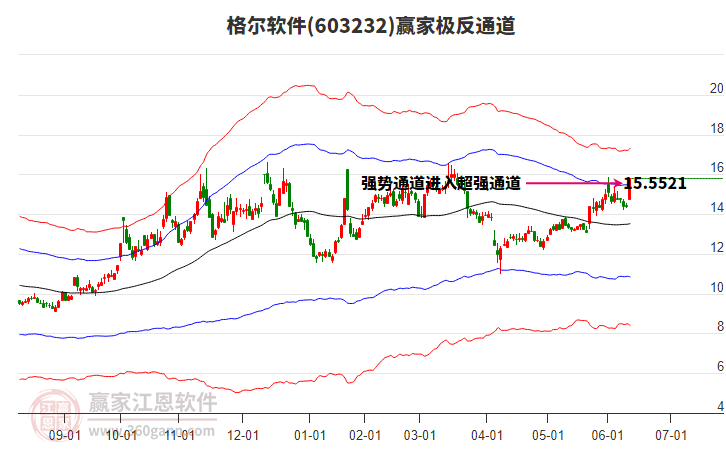 603232格爾軟件贏家極反通道工具