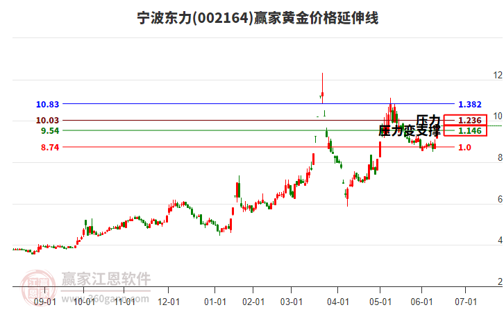 寧波東力 寧波東力