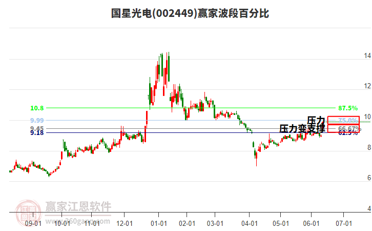 002449國星光電波段百分比工具