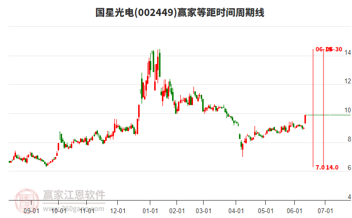 002449國星光電等距時間周期線工具