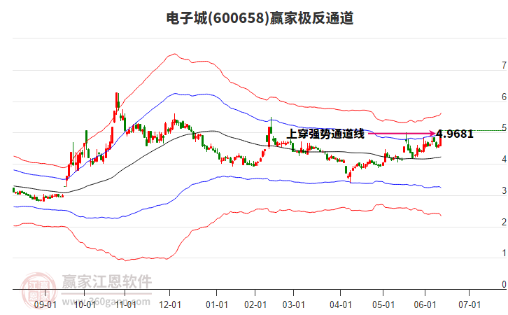 600658電子城贏家極反通道工具