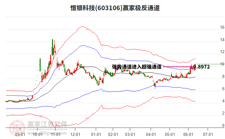 603106恒銀科技贏家極反通道工具