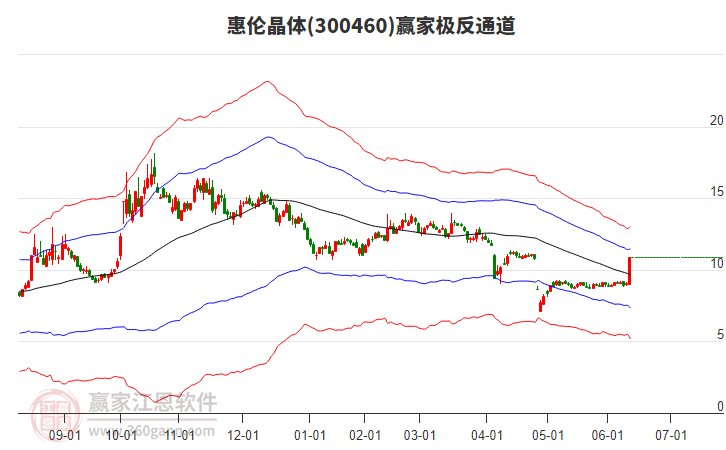 300460惠倫晶體贏家極反通道工具 300460惠倫晶體贏家極反通道工具