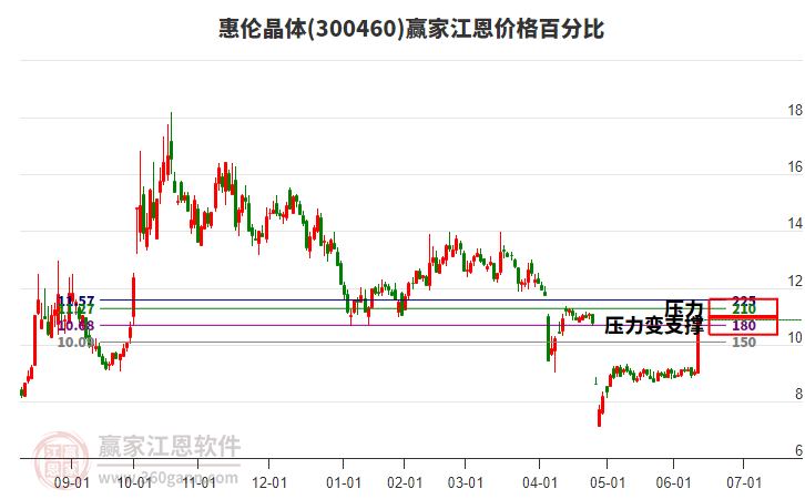 300460惠倫晶體江恩價(jià)格百分比工具 300460惠倫晶體江恩價(jià)格百分比工具