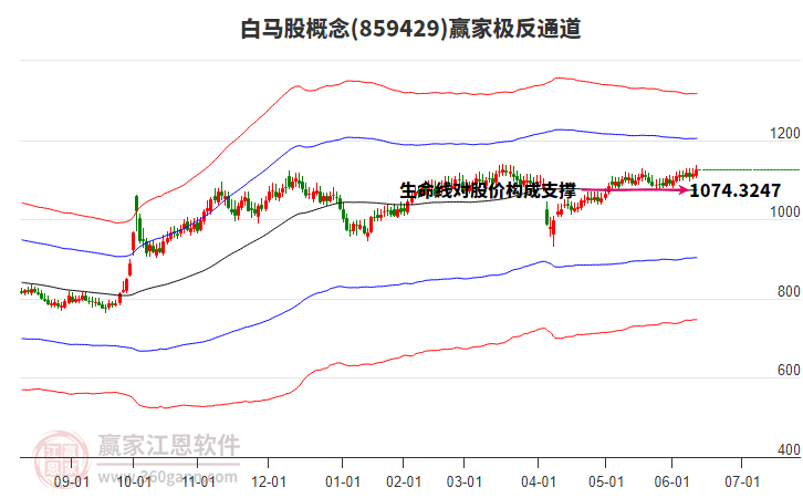 859429白馬股贏家極反通道工具