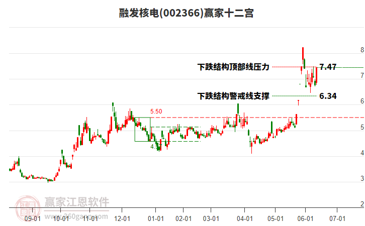 002366融發(fā)核電贏家十二宮工具