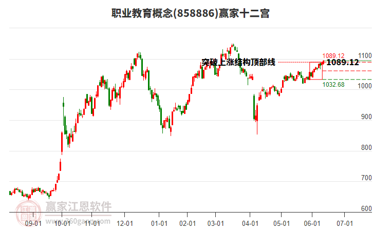 858886職業(yè)教育贏家十二宮工具