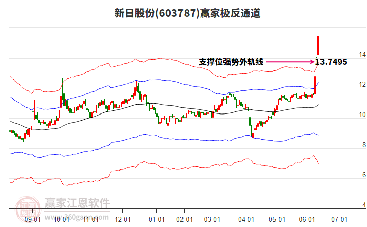 603787新日股份贏家極反通道工具