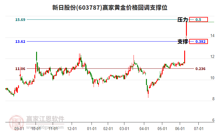 603787新日股份黃金價(jià)格回調(diào)支撐位工具