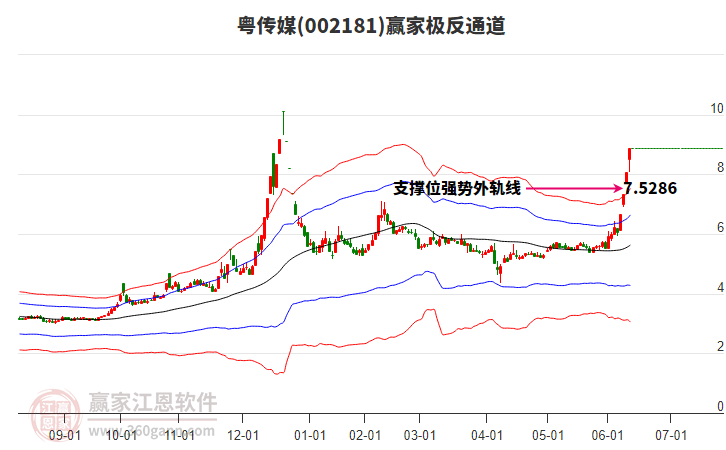 002181粵傳媒贏家極反通道工具