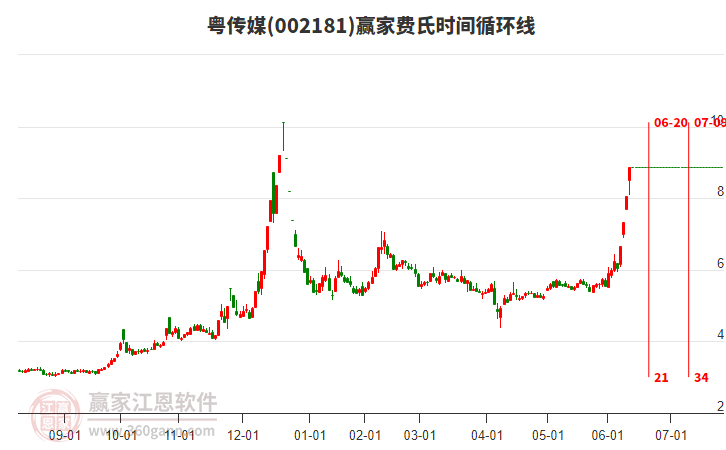 002181粵傳媒費(fèi)氏時(shí)間循環(huán)線工具