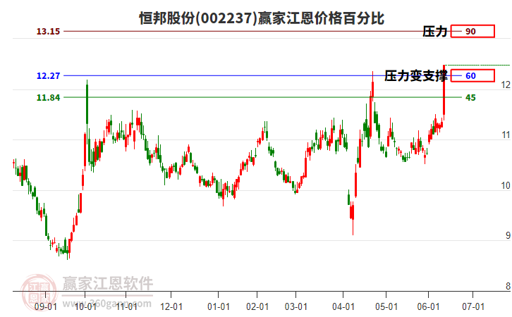 002237恒邦股份江恩價格百分比工具