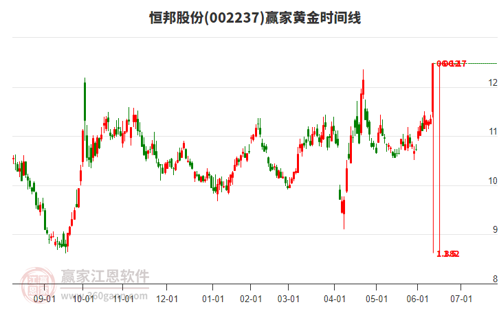 002237恒邦股份黃金時間周期線工具