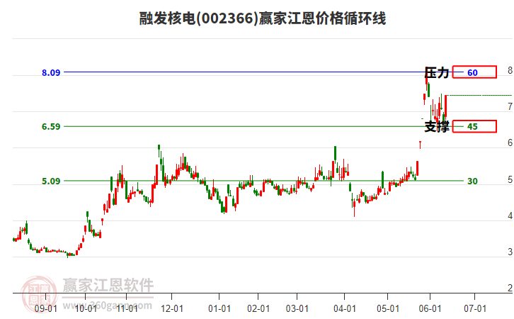 002366融發(fā)核電江恩價(jià)格循環(huán)線工具