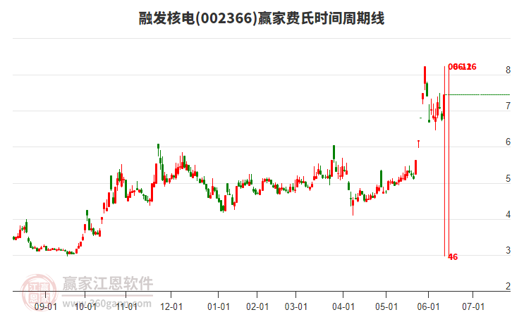 002366融發(fā)核電費(fèi)氏時(shí)間周期線工具