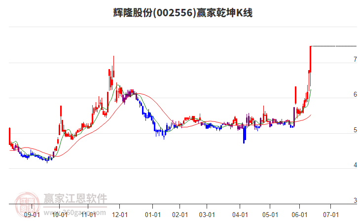 002556輝隆股份贏家乾坤K線工具