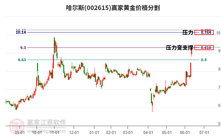 002615哈爾斯黃金價格分割工具