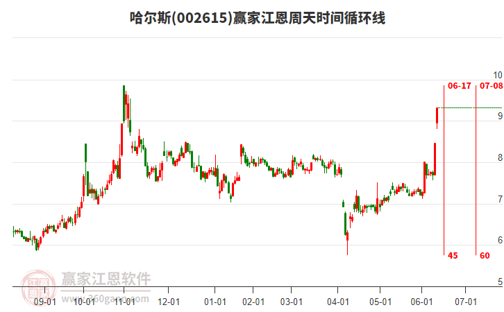 002615哈爾斯江恩周天時間循環(huán)線工具