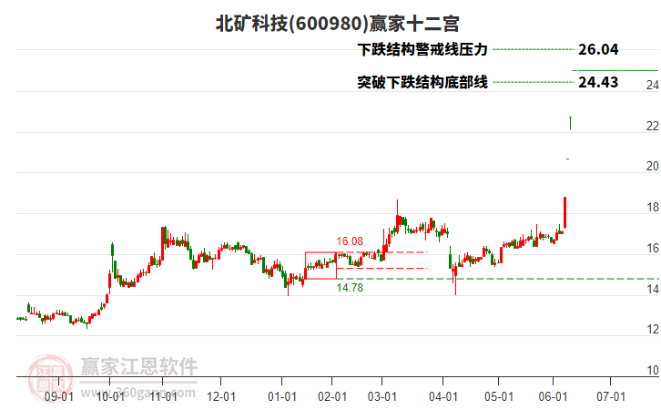 600980北礦科技贏家十二宮工具 600980北礦科技贏家十二宮工具