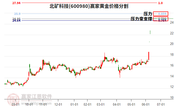 600980北礦科技黃金價(jià)格分割工具 600980北礦科技黃金價(jià)格分割工具