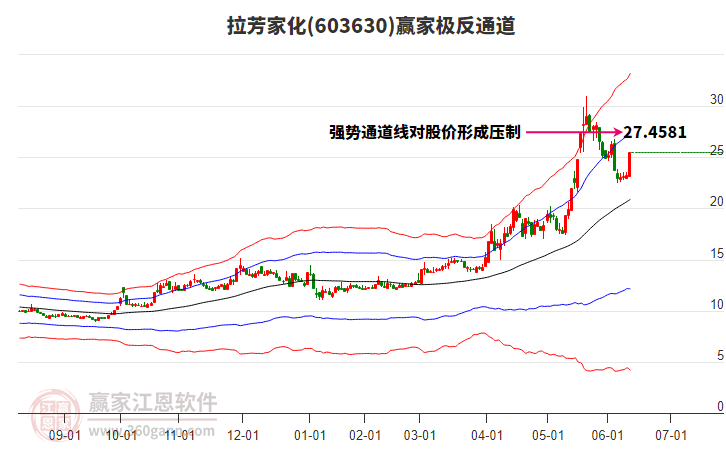 603630拉芳家化贏家極反通道工具