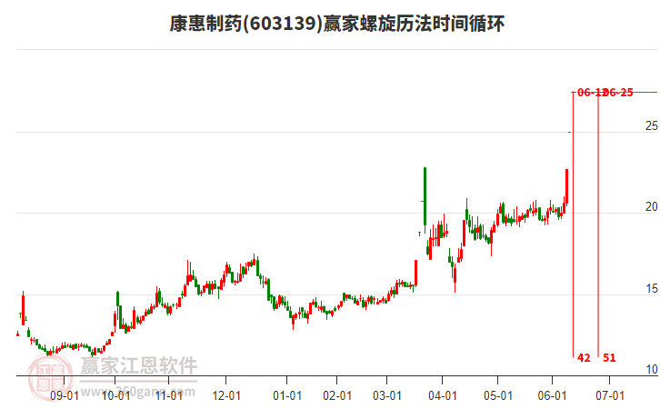 603139康惠制藥螺旋歷法時間循環(huán)工具