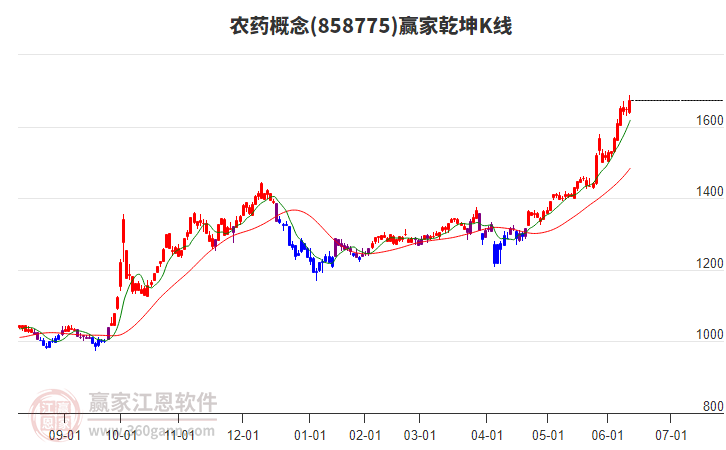 858775農(nóng)藥贏家乾坤K線(xiàn)工具