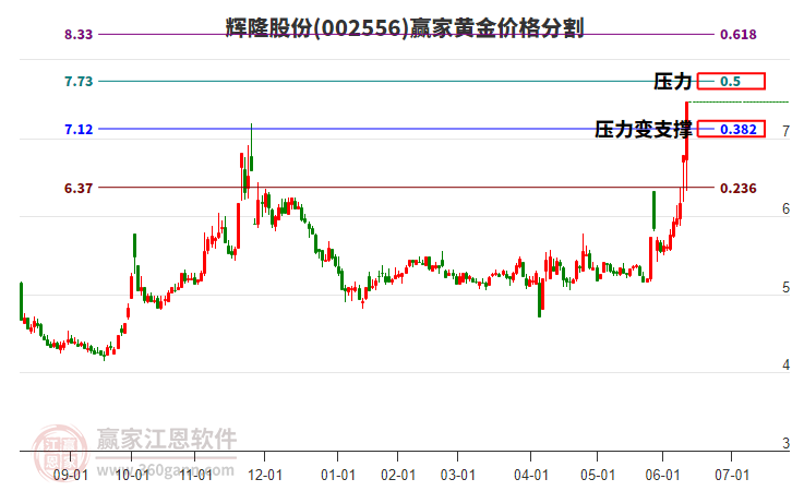 002556輝隆股份黃金價格分割工具