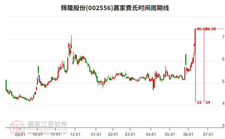 002556輝隆股份費(fèi)氏時間周期線工具