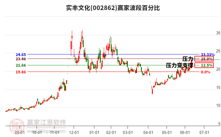 002862實(shí)豐文化波段百分比工具