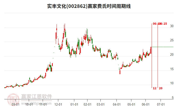 002862實(shí)豐文化費(fèi)氏時(shí)間周期線工具