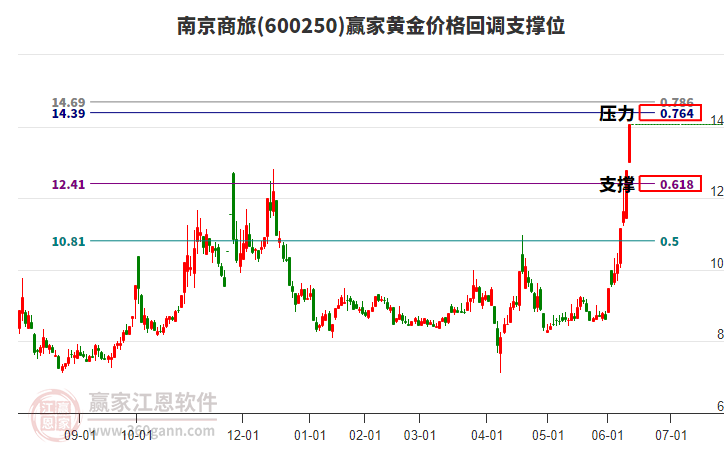 600250南京商旅黃金價格回調(diào)支撐位工具