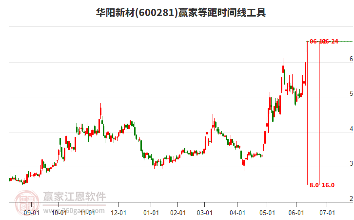 600281華陽新材等距時間周期線工具
