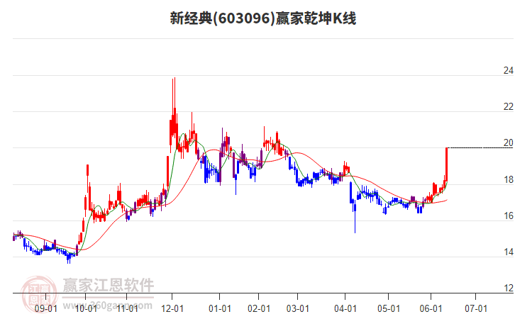 603096新經(jīng)典贏家乾坤K線工具