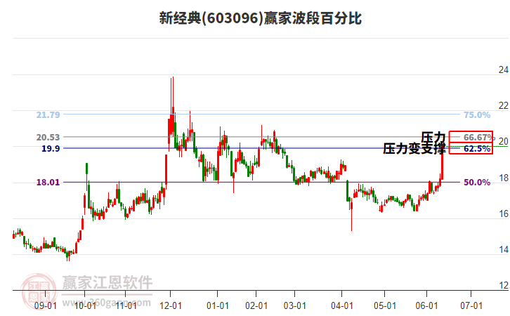 603096新經(jīng)典波段百分比工具