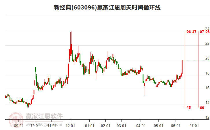 603096新經(jīng)典江恩周天時間循環(huán)線工具